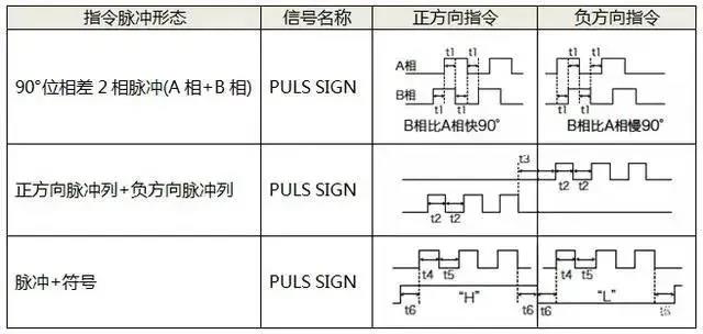 伺服电机如何选择脉冲、模拟量、通讯三种控制方式？