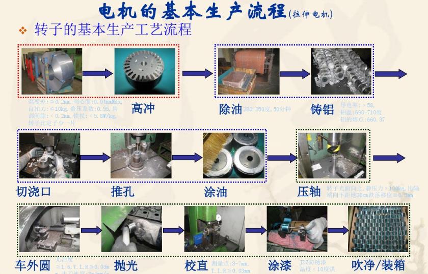 电机基本制造工艺