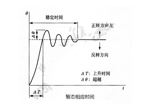 步进电机的基本特性：静态、动态、暂态特性