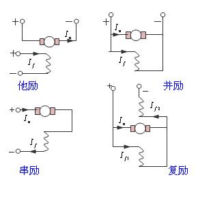 电机励磁是什么意思？有哪些励磁电机？