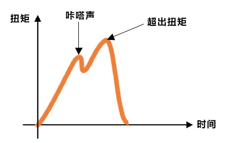 力矩、扭矩和转矩一样吗