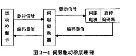 什么是伺服电机？伺服电机的工作原理