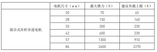 两步搞定丝杆步进电机选型，这就是工资高的原因