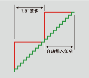 更平滑的运动表现