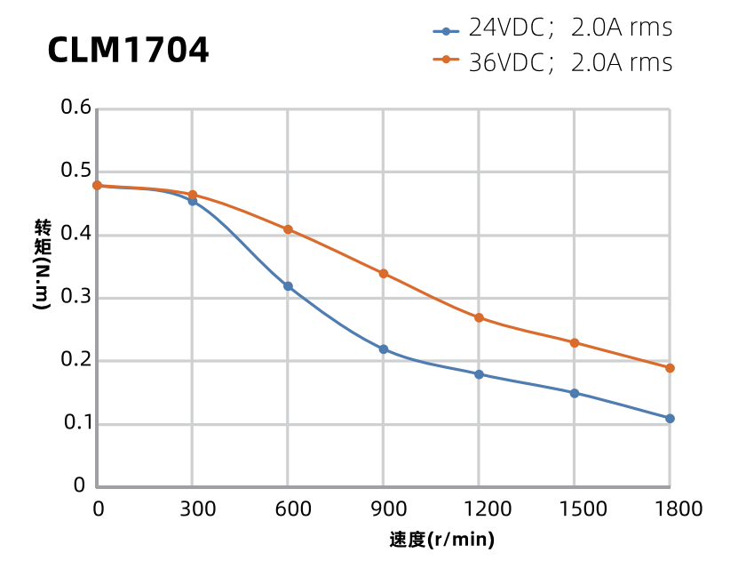 42mm二相闭环步进电机力矩曲线图
